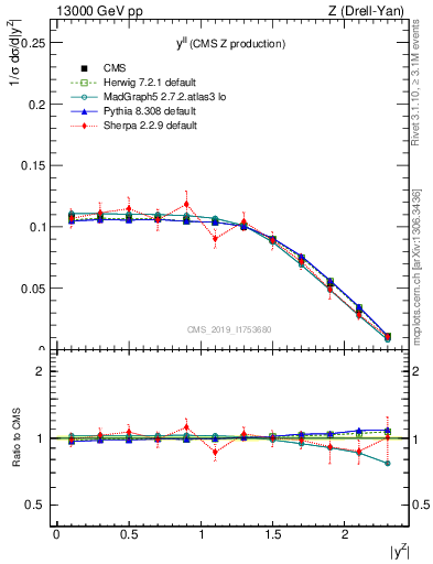 Plot of ll.y in 13000 GeV pp collisions