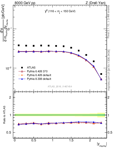 Plot of ll.y in 8000 GeV pp collisions