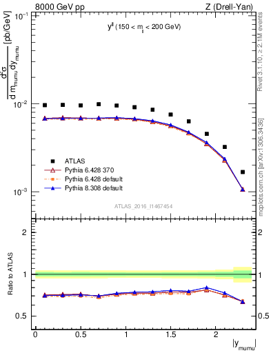 Plot of ll.y in 8000 GeV pp collisions