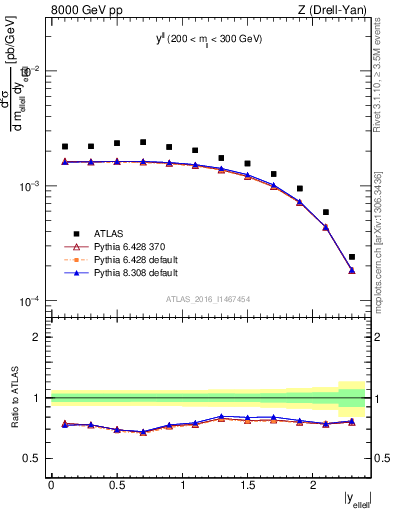 Plot of ll.y in 8000 GeV pp collisions