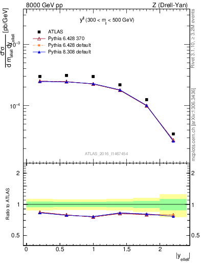 Plot of ll.y in 8000 GeV pp collisions