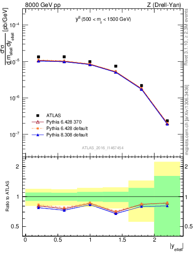 Plot of ll.y in 8000 GeV pp collisions