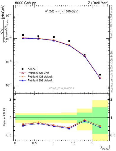 Plot of ll.y in 8000 GeV pp collisions