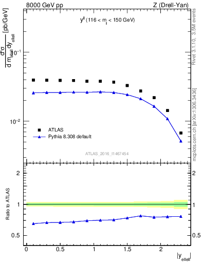 Plot of ll.y in 8000 GeV pp collisions