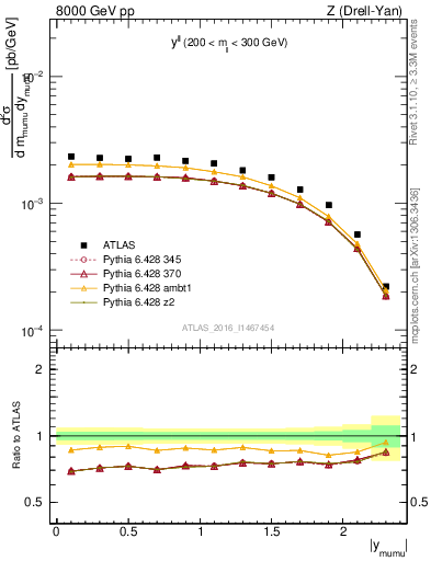 Plot of ll.y in 8000 GeV pp collisions