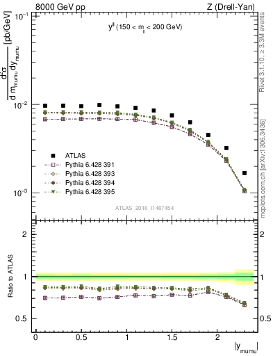 Plot of ll.y in 8000 GeV pp collisions