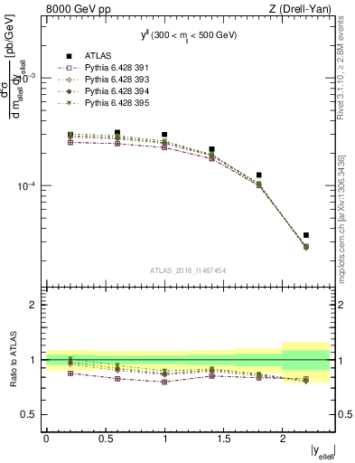 Plot of ll.y in 8000 GeV pp collisions