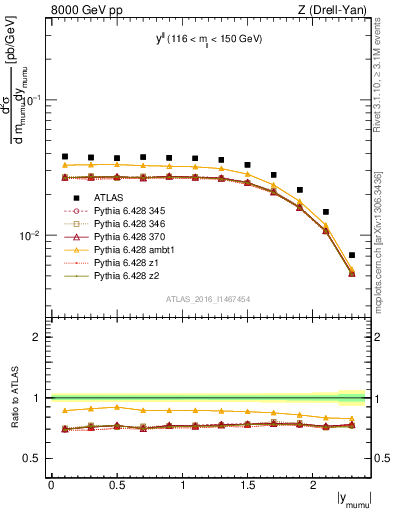 Plot of ll.y in 8000 GeV pp collisions