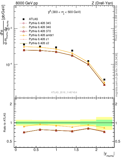 Plot of ll.y in 8000 GeV pp collisions