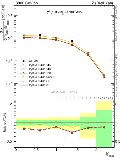 Plot of ll.y in 8000 GeV pp collisions