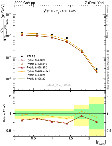 Plot of ll.y in 8000 GeV pp collisions