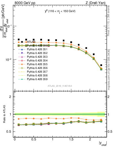 Plot of ll.y in 8000 GeV pp collisions