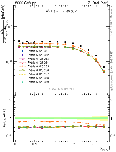 Plot of ll.y in 8000 GeV pp collisions