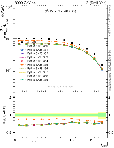 Plot of ll.y in 8000 GeV pp collisions