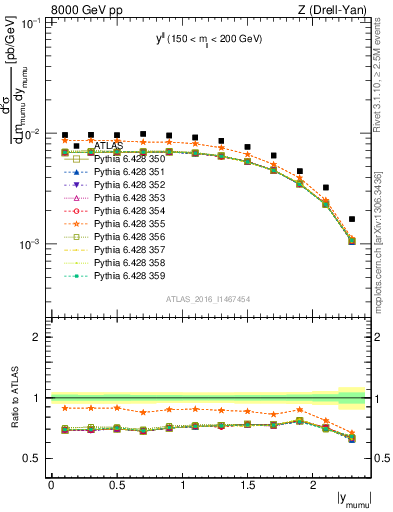 Plot of ll.y in 8000 GeV pp collisions