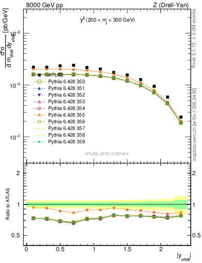 Plot of ll.y in 8000 GeV pp collisions