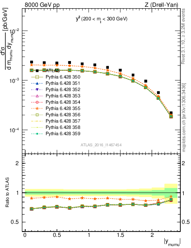 Plot of ll.y in 8000 GeV pp collisions