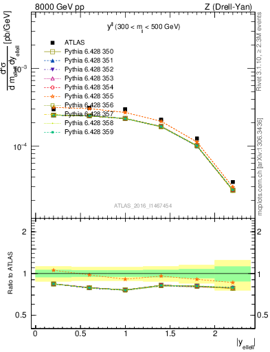 Plot of ll.y in 8000 GeV pp collisions