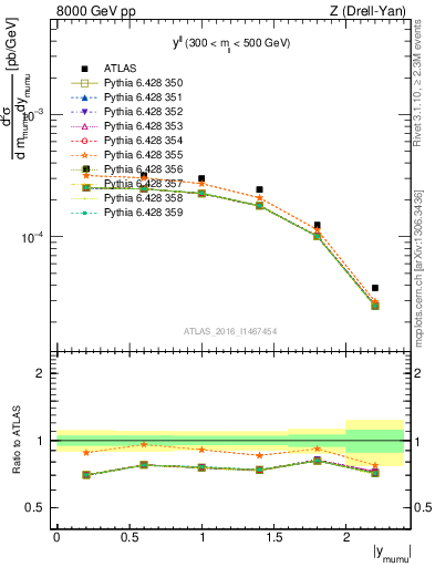 Plot of ll.y in 8000 GeV pp collisions