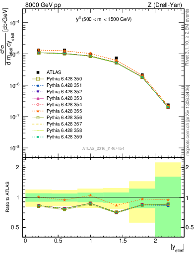 Plot of ll.y in 8000 GeV pp collisions