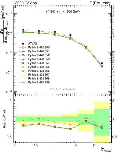 Plot of ll.y in 8000 GeV pp collisions