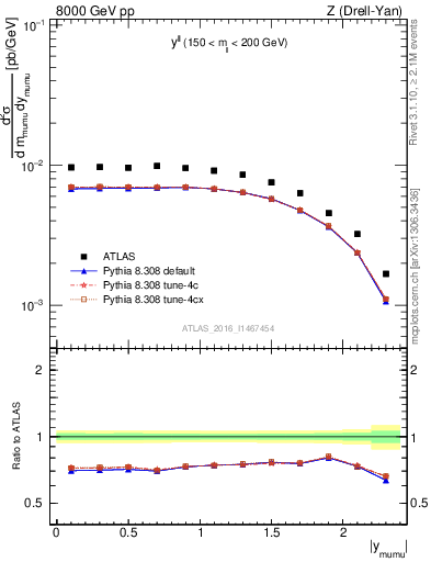 Plot of ll.y in 8000 GeV pp collisions