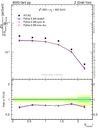 Plot of ll.y in 8000 GeV pp collisions