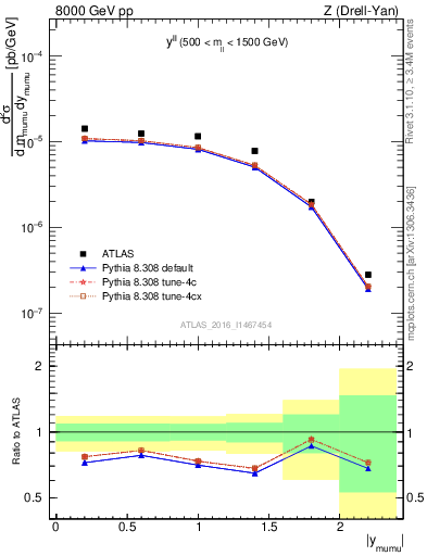 Plot of ll.y in 8000 GeV pp collisions