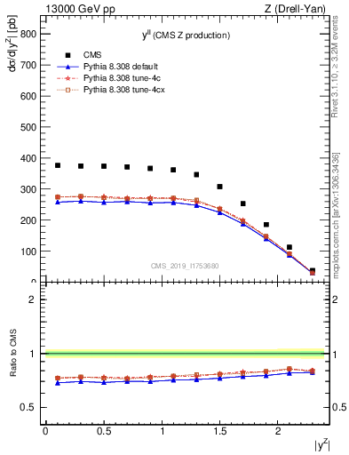 Plot of ll.y in 13000 GeV pp collisions