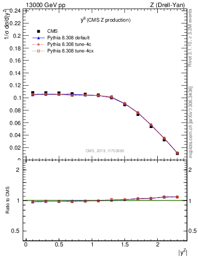 Plot of ll.y in 13000 GeV pp collisions