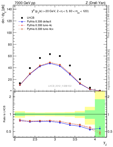 Plot of ll.y in 7000 GeV pp collisions