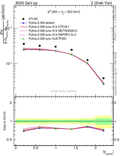 Plot of ll.y in 8000 GeV pp collisions