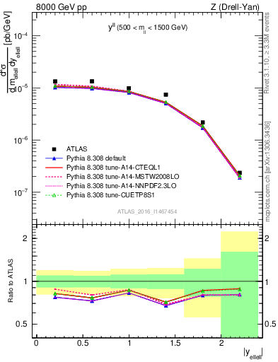 Plot of ll.y in 8000 GeV pp collisions