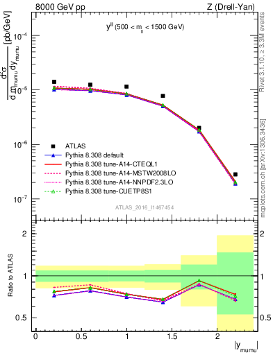 Plot of ll.y in 8000 GeV pp collisions