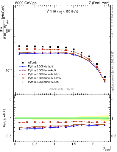 Plot of ll.y in 8000 GeV pp collisions