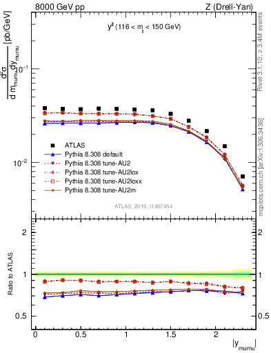 Plot of ll.y in 8000 GeV pp collisions