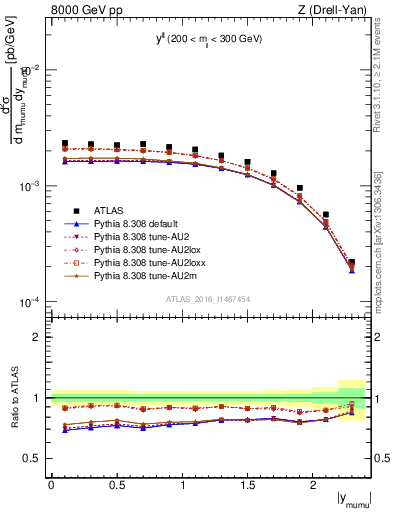 Plot of ll.y in 8000 GeV pp collisions