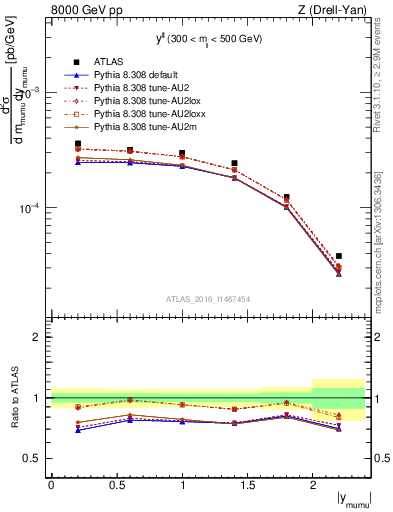 Plot of ll.y in 8000 GeV pp collisions