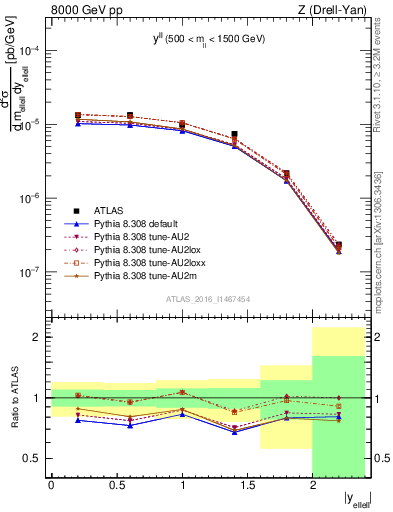 Plot of ll.y in 8000 GeV pp collisions