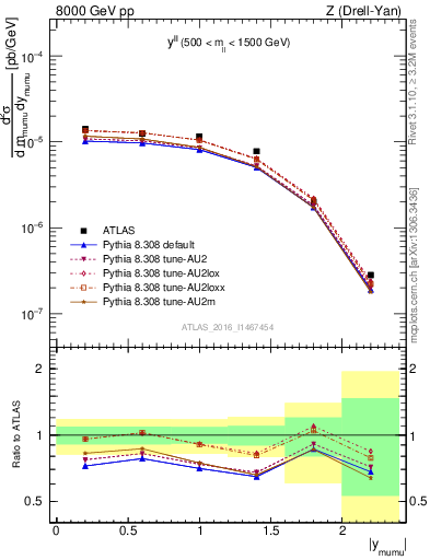 Plot of ll.y in 8000 GeV pp collisions