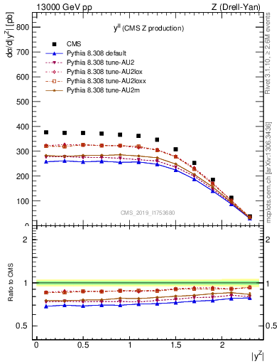 Plot of ll.y in 13000 GeV pp collisions