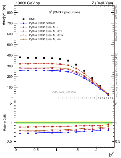 Plot of ll.y in 13000 GeV pp collisions