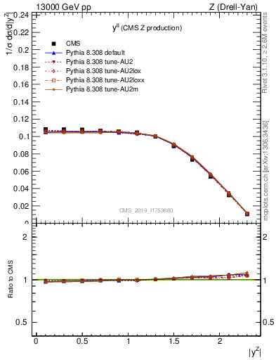 Plot of ll.y in 13000 GeV pp collisions