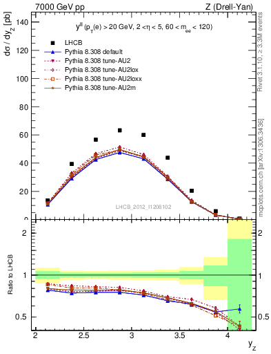 Plot of ll.y in 7000 GeV pp collisions