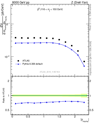 Plot of ll.y in 8000 GeV pp collisions