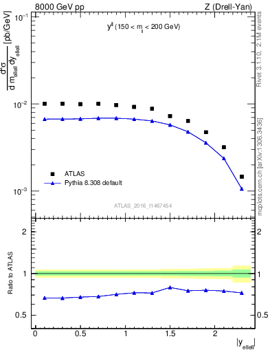 Plot of ll.y in 8000 GeV pp collisions