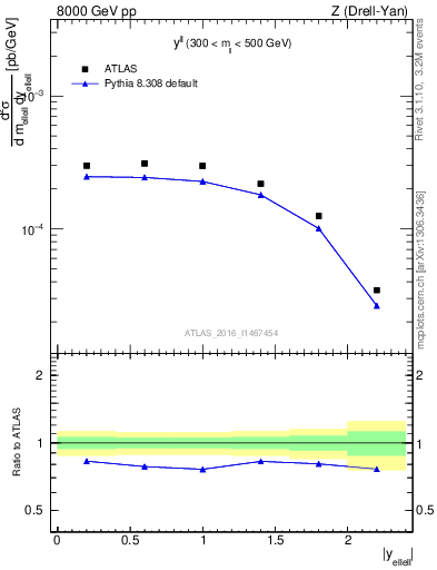 Plot of ll.y in 8000 GeV pp collisions