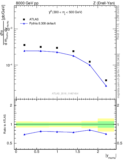 Plot of ll.y in 8000 GeV pp collisions