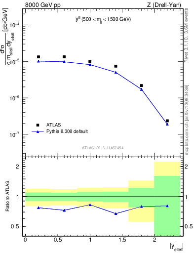 Plot of ll.y in 8000 GeV pp collisions