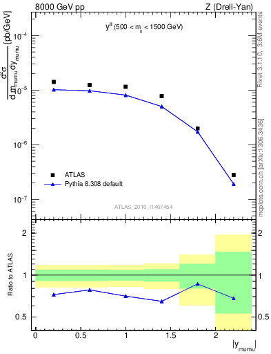 Plot of ll.y in 8000 GeV pp collisions